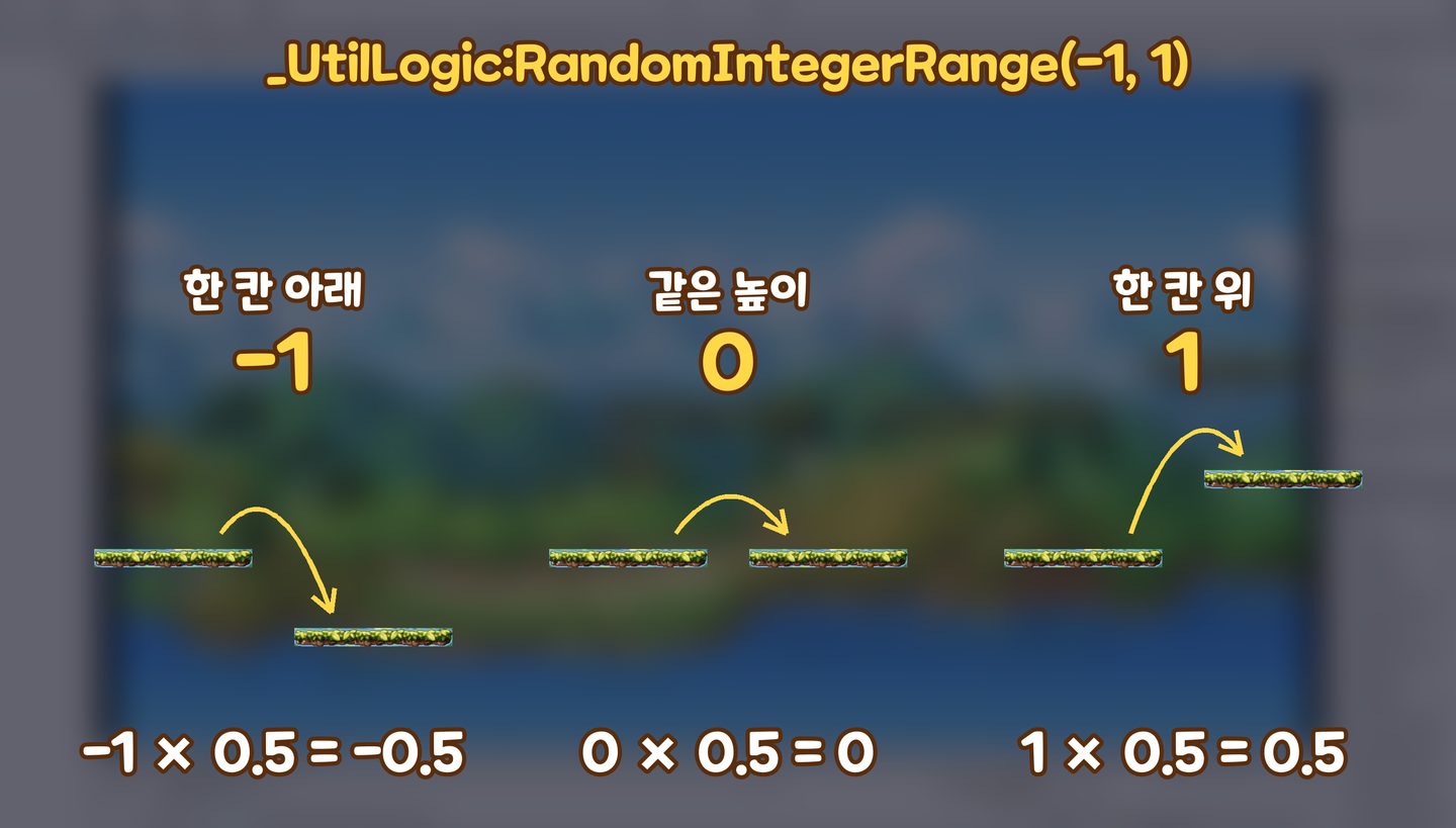 -1, 0, 1 에 0.5 를 곱해 다음 발판의 높이를 정한다