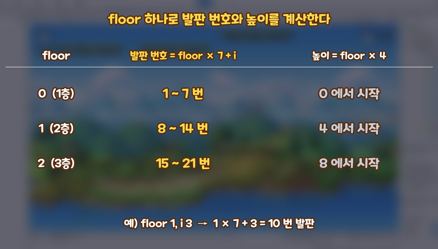 floor 하나로 발판 번호와 높이를 계산하는 표