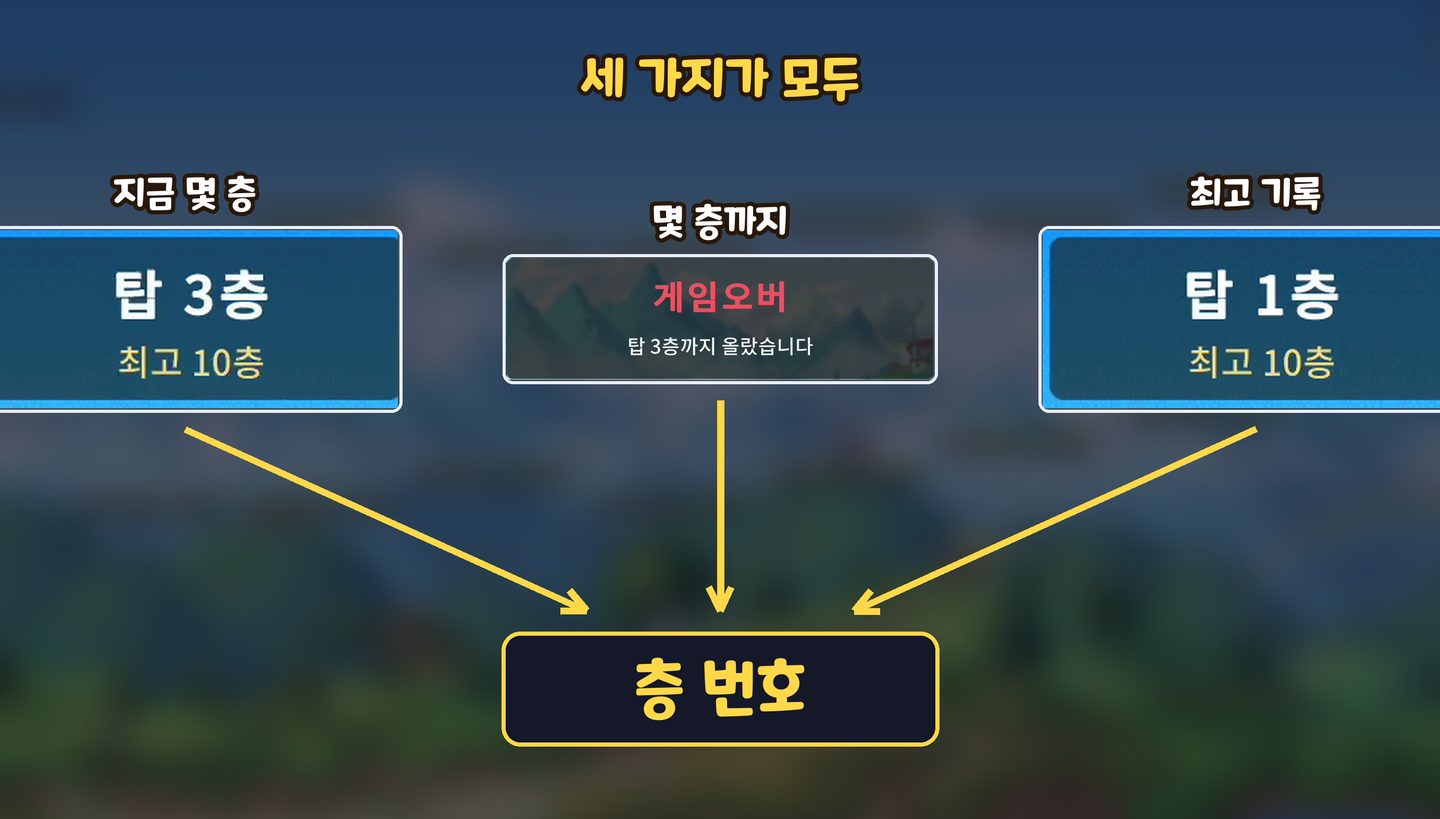 지금 층, 떨어졌을 때 알림, 최고 기록이 모두 층 번호 하나에서 나온다