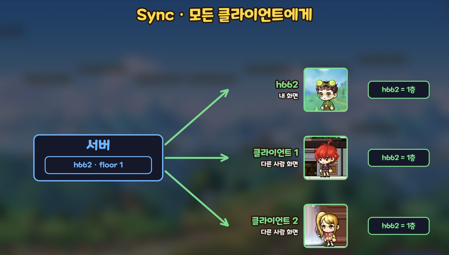 Sync 는 서버의 값을 모든 클라이언트에 보낸다