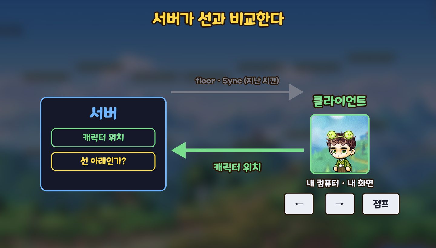 클라이언트가 보낸 위치를 서버가 선과 비교한다
