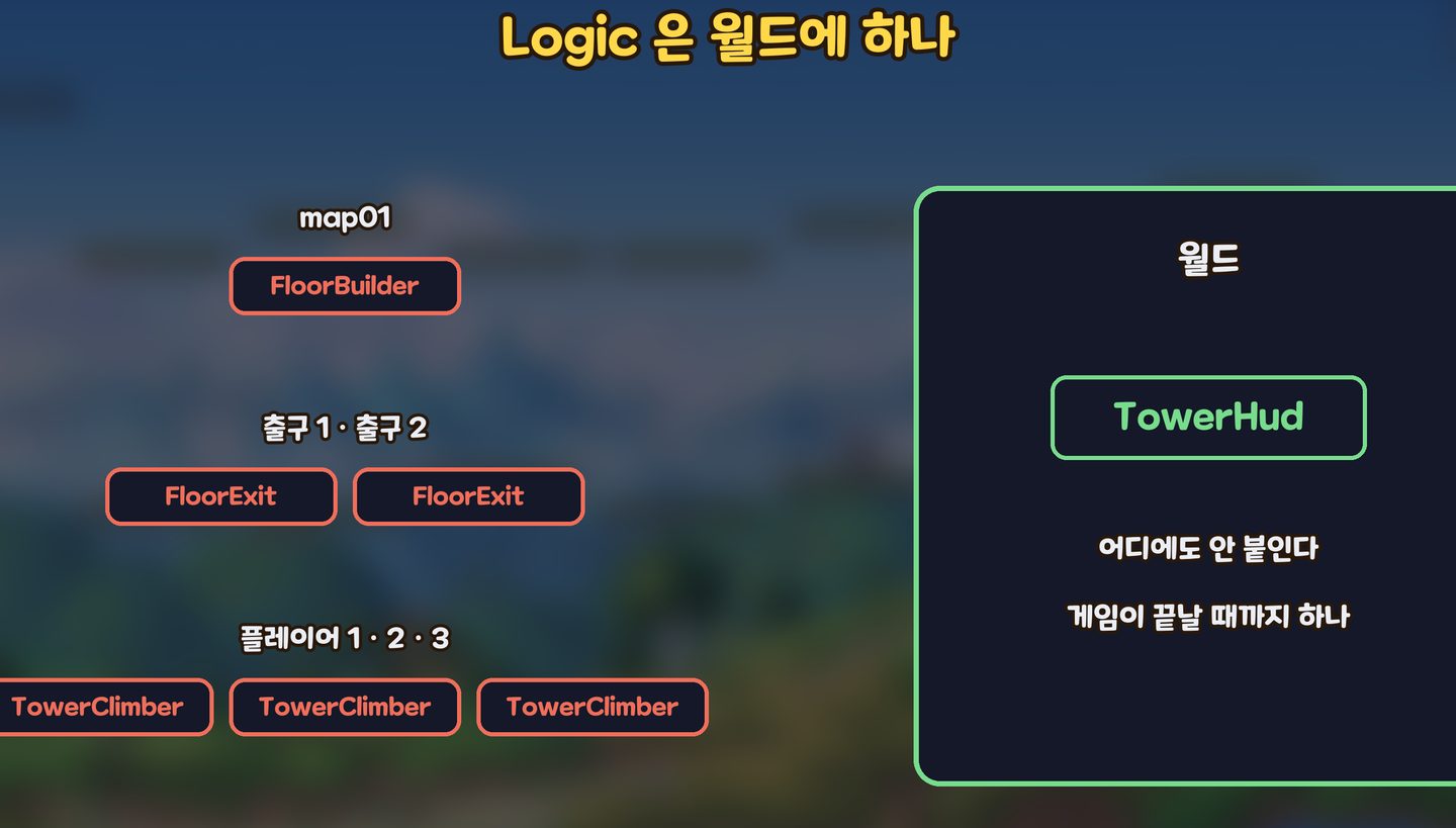 컴포넌트는 물체마다, Logic 은 월드에 하나