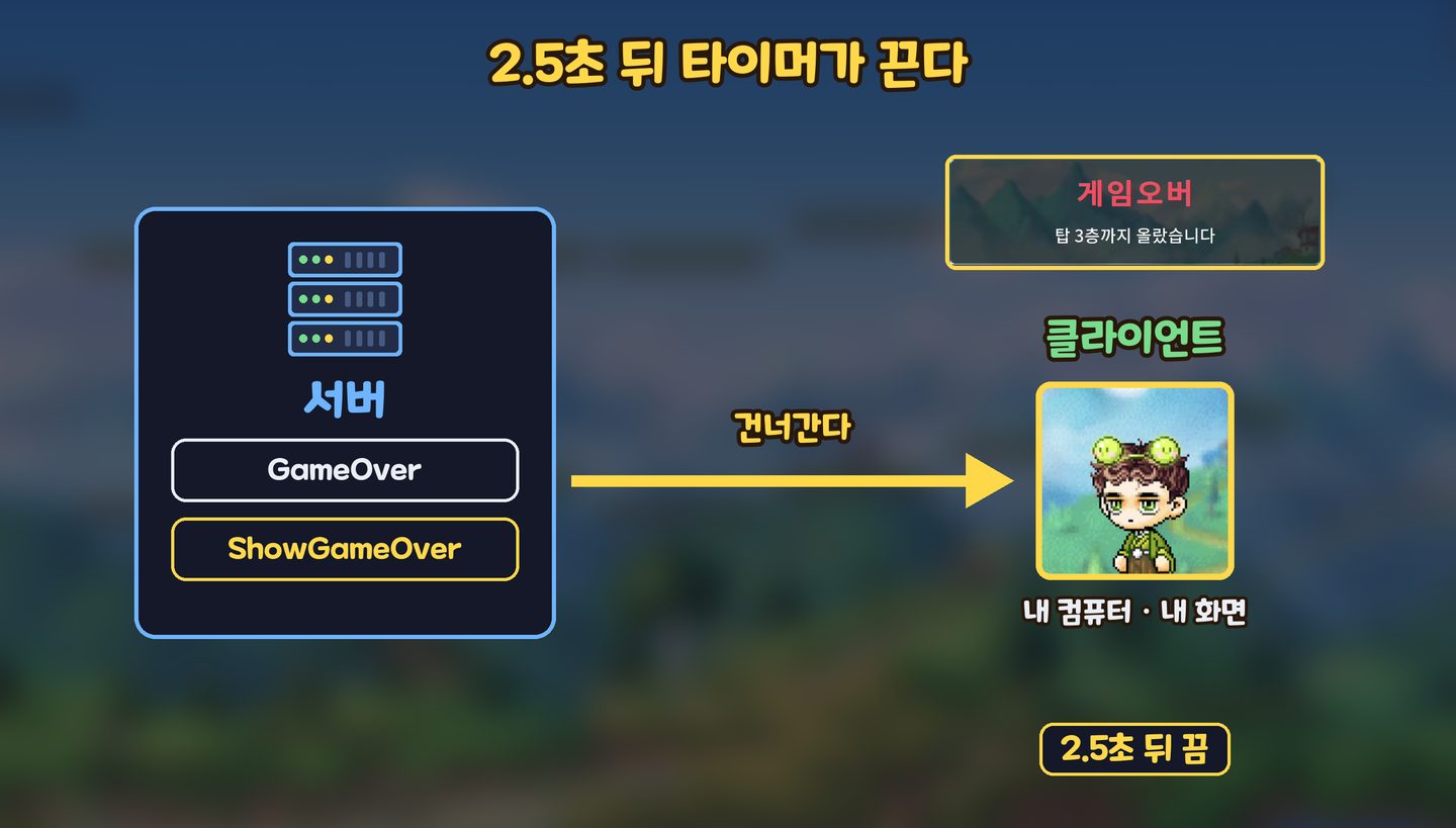 서버가 알아채고, Client 함수로 건너가, 2.5초 뒤 타이머가 끈다